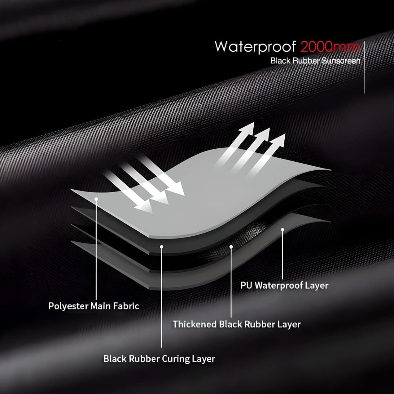 Diagram showing layers of a waterproof fabric, labeled from bottom to top: Black Rubber Curing Layer, Thickened Black Rubber Layer, PU Waterproof Layer, and Polyester Main Fabric. Arrows indicate water resistance. Text reads Waterproof 2000mm.